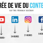 Durée de vie du contenu sur les réseaux sociaux